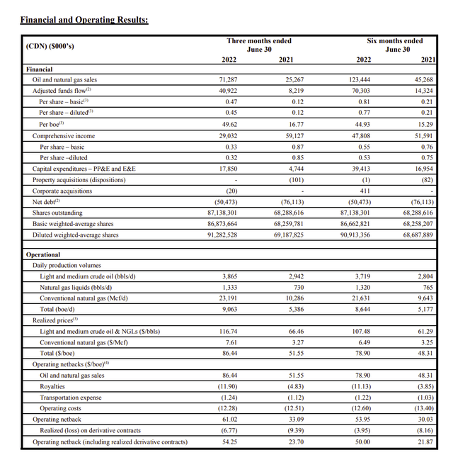 InPlay Oil Second Quarter 2022 Operating and Financial Results