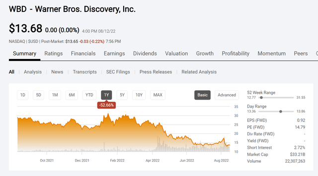 Warner Bros. Discovery Common Stock Price History And Key Valuation Measures
