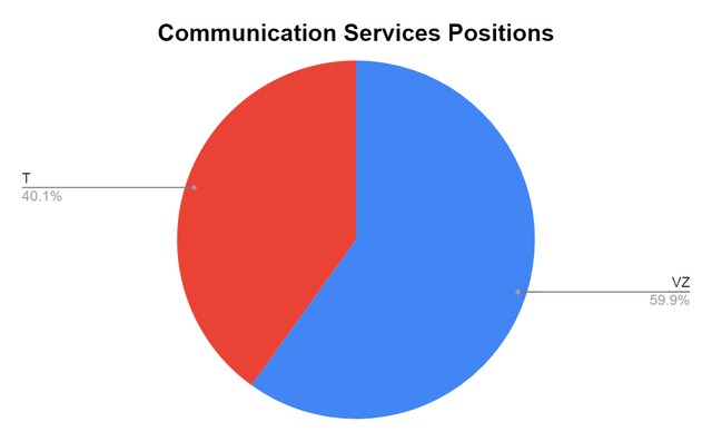 Comunications