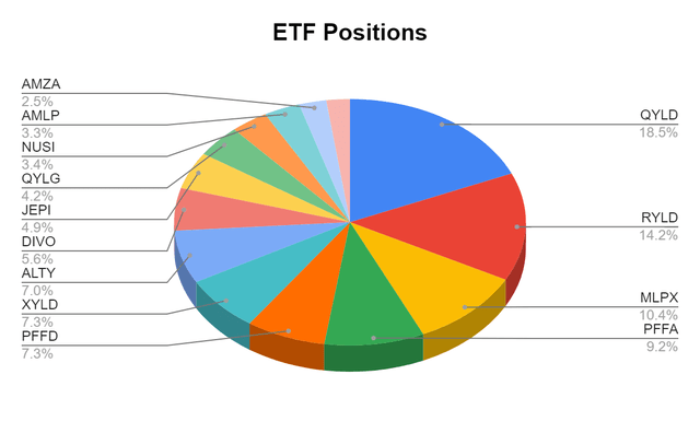 ETFs