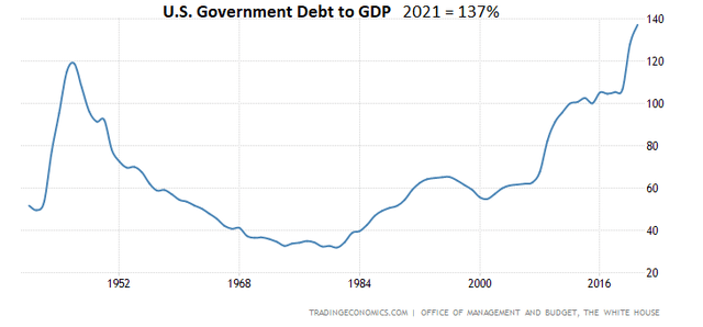 https://tradingeconomics.com/united-states/government-debt-to-gdp