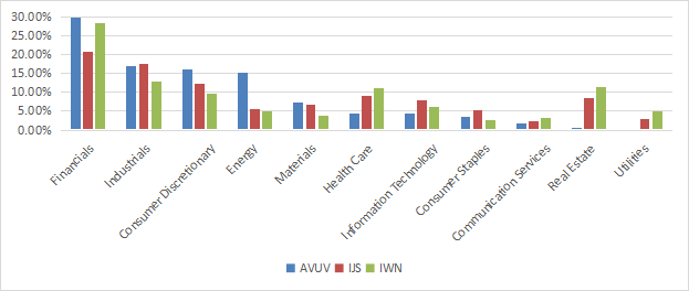 AVUV ETF sectors