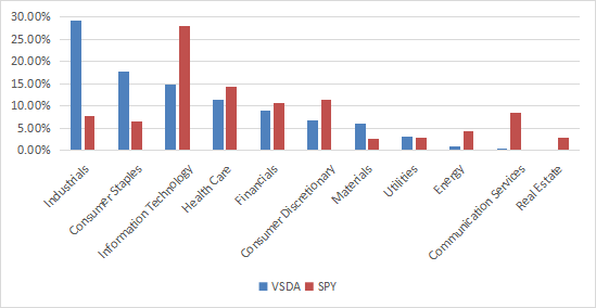 VSDA sectors