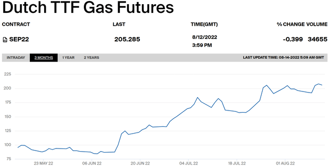 Dutch TTF Gas Futures SEP22