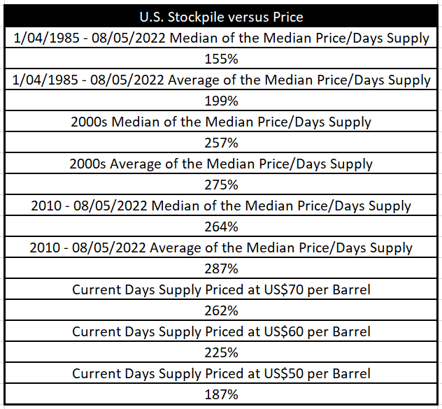 U.S. Days of Crude Oil Stockpile versus price