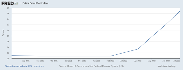 Fed Funds Rate 2022