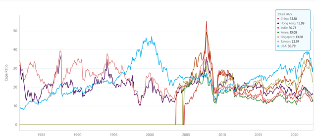 Historic CAPE Ratios of individual MSCI Emerging Markets