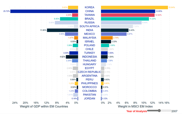 MSCI Emerging Markets Country Weights 2007