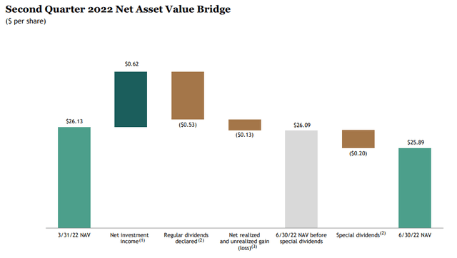 BXSL Q2 NAV bridge