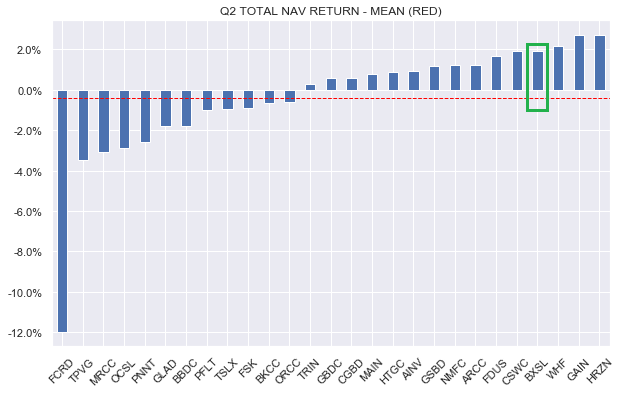 BXCL Q2 NAV return