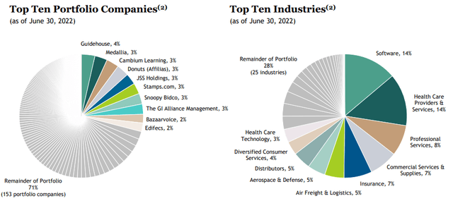BXSL top ten portfolio companies and top 10 industries 