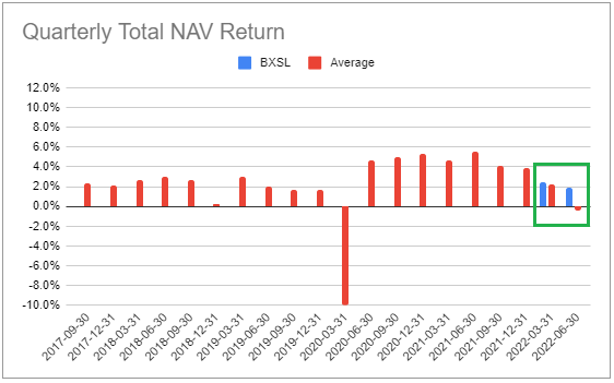 BXSL quarterly total NAV return