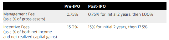 BXSL pre-IPO and post-IPO