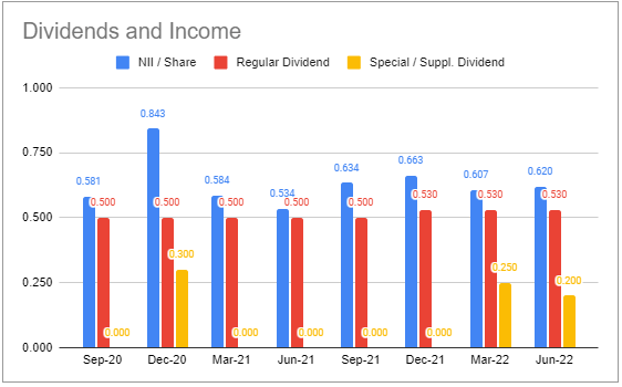 BXCL dividends and income