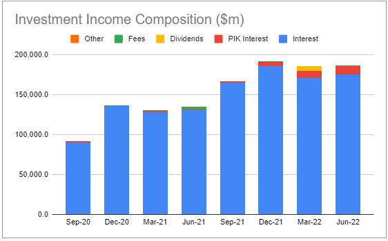 BXCL investment income composition