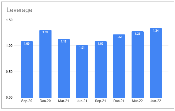 BXCL leverage