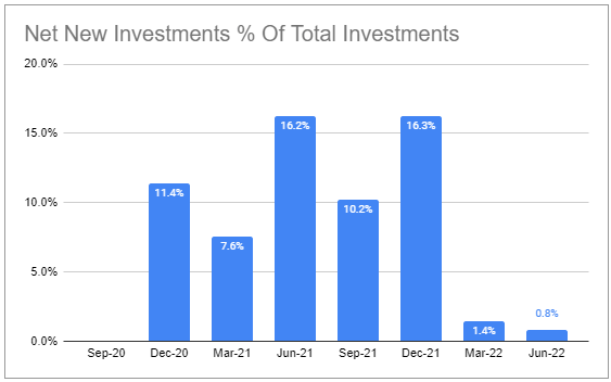 BXCL net new investments of total investments