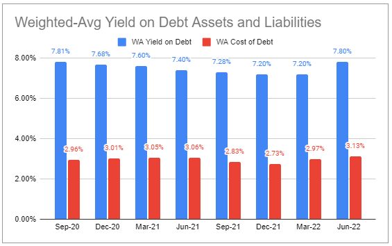 BXCL weighted average yield on debt assets and liabilities