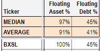 BXCL floating asset and debt