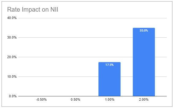 BXCL rate impact on NII
