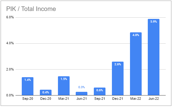 BXCL PIK/Total income