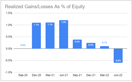 BXCL realized gains and losses