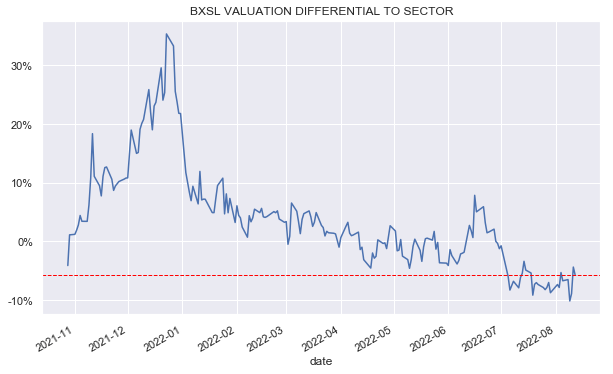BXSL valuation differential to sector