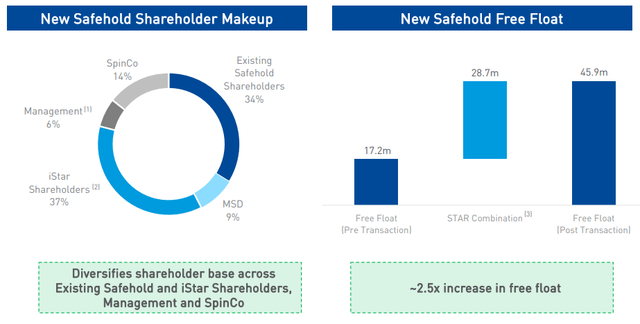 Safehold shareholder makeup and free float