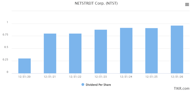 NTST dividend per share