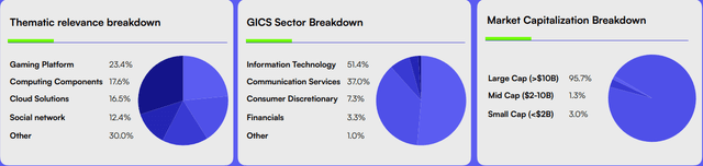 METV: Sector & Market Cap Breakdown