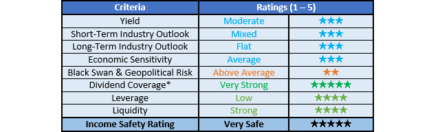 LyondellBasell Ratings
