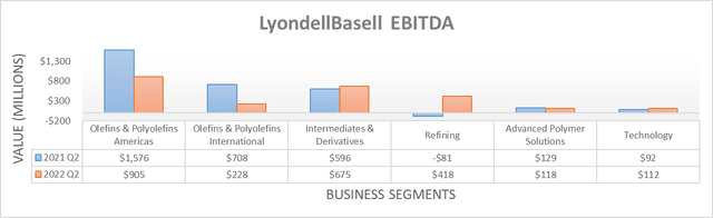 LyondellBasell EBITDA