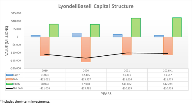 LyondellBasell Capital Structure