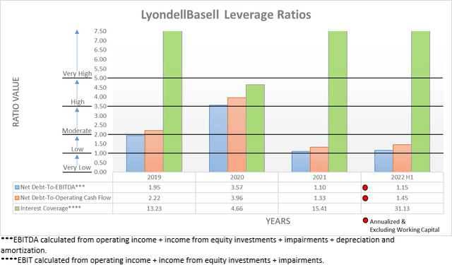 LyondellBasell Leverage Ratios