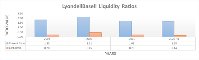 LyondellBasell Liquidity Ratios