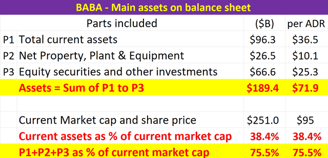 BABA main assets on balance sheet
