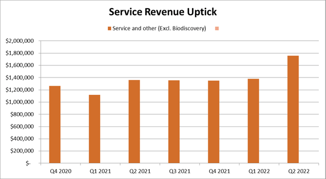 Service revenue, excluding Biodiscovery sales