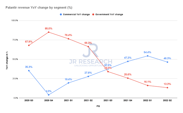 Palantir revenue change by segment %