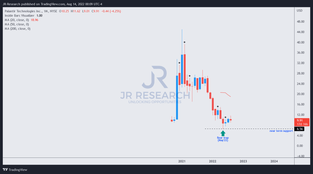 PLTR price chart (monthly)