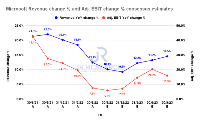 Microsoft revenue change % and adjusted EBIT change % consensus estimates