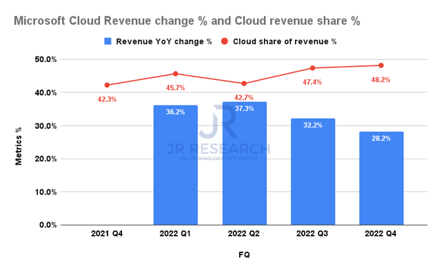Microsoft cloud revenue change %