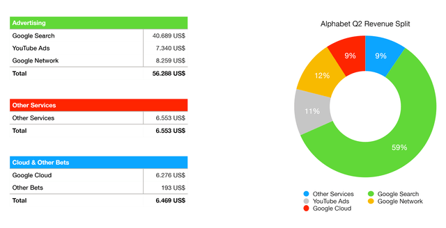 Google Revenue Split