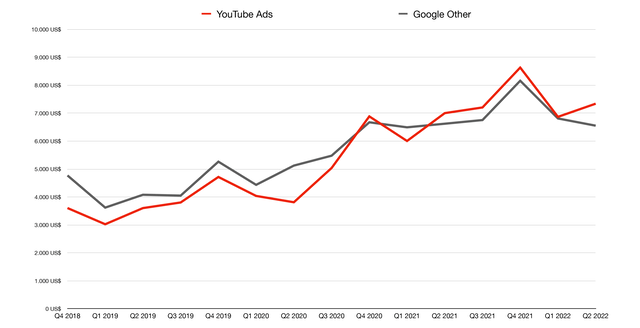 YouTube Ads v. Google Other Revenue (In Millions of $USD)
