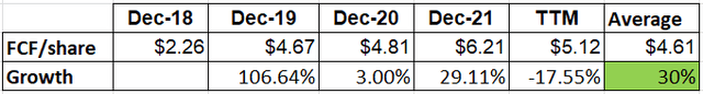 Author's calculation of FCF Growth