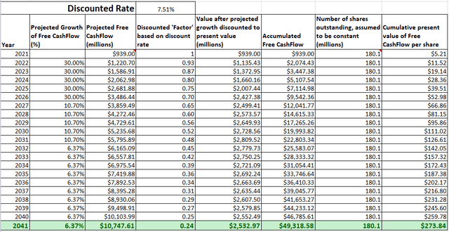 Intrinsic Value by Discounted Free Cashflow