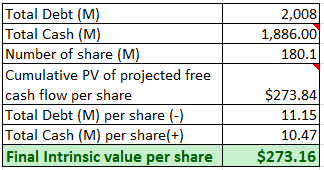Intrinsic value through discounted free cash flow