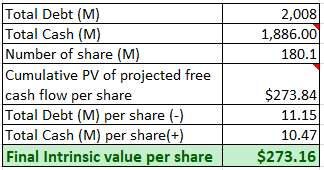 Intrinsic Value by Discounted Free Cashflow