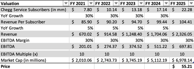 FY 2021 - FY 2025 Valuation