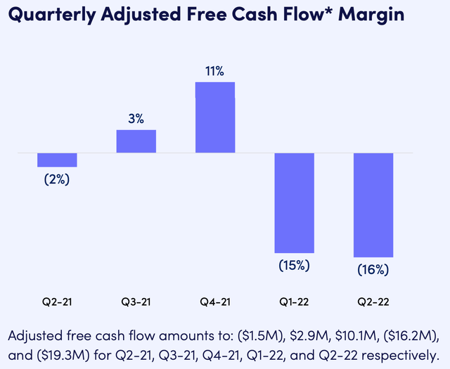 monday.com Free cash flow