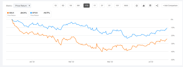 SBUX vs SPX YTD share performance